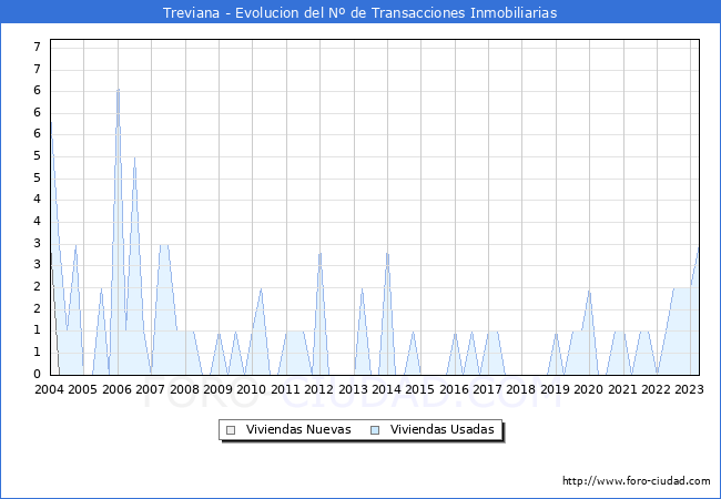 Evolución del número de compraventas de viviendas elevadas a escritura pública ante notario en el municipio de Treviana - 1T 2023
