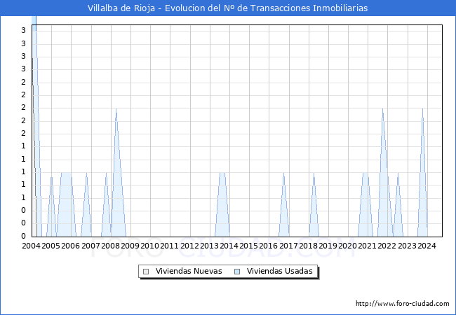 Evolucin del nmero de compraventas de viviendas elevadas a escritura pblica ante notario en el municipio de Villalba de Rioja - 3T 2024