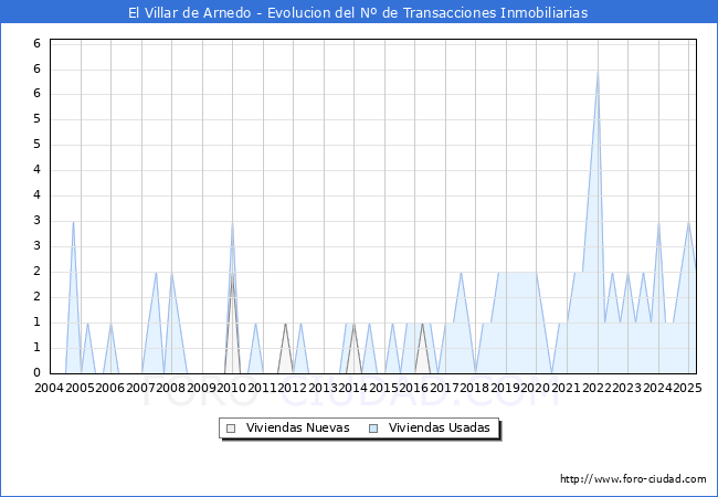 Evolucin del nmero de compraventas de viviendas elevadas a escritura pblica ante notario en el municipio de El Villar de Arnedo - 1T 2025