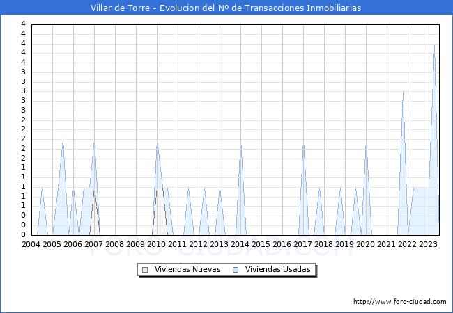 Evolución del número de compraventas de viviendas elevadas a escritura pública ante notario en el municipio de Villar de Torre - 2T 2023