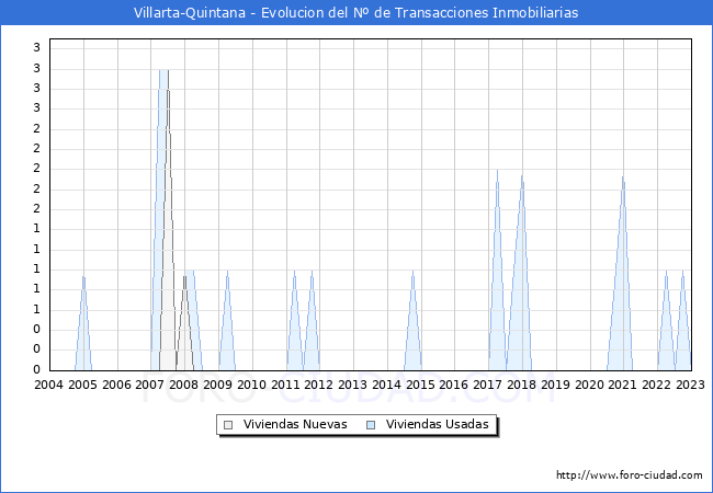 Evolución del número de compraventas de viviendas elevadas a escritura pública ante notario en el municipio de Villarta-Quintana - 4T 2022