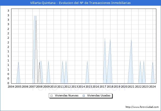 Evolucin del nmero de compraventas de viviendas elevadas a escritura pblica ante notario en el municipio de Villarta-Quintana - 2T 2024