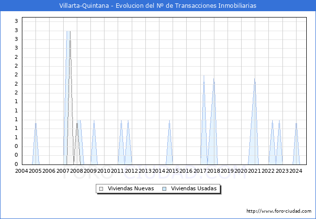 Evolucin del nmero de compraventas de viviendas elevadas a escritura pblica ante notario en el municipio de Villarta-Quintana - 3T 2024