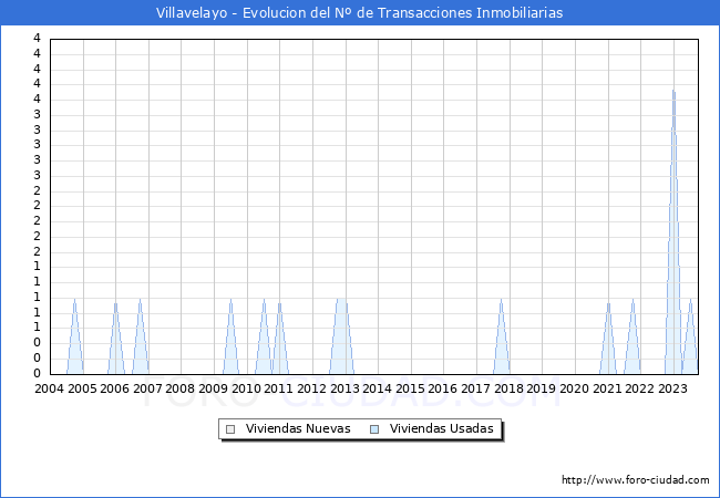 Evolución del número de compraventas de viviendas elevadas a escritura pública ante notario en el municipio de Villavelayo - 3T 2023