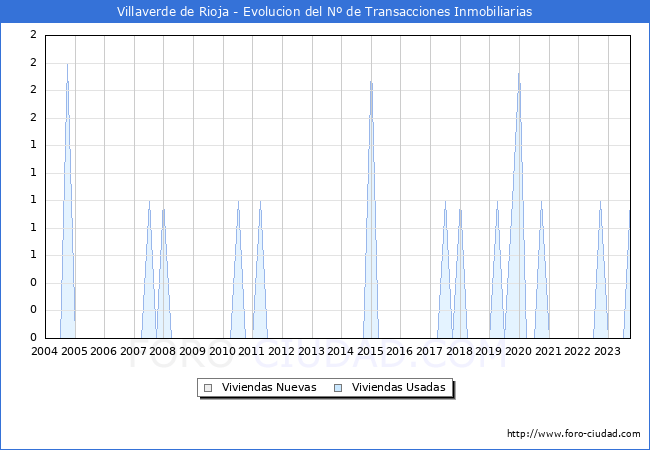 Evolución del número de compraventas de viviendas elevadas a escritura pública ante notario en el municipio de Villaverde de Rioja - 3T 2023