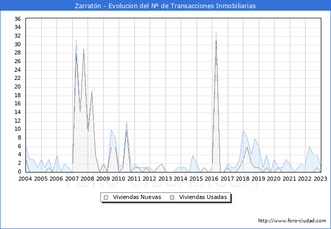 Evolución del número de compraventas de viviendas elevadas a escritura pública ante notario en el municipio de Zarratón - 4T 2022