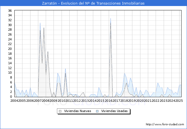 Evolucin del nmero de compraventas de viviendas elevadas a escritura pblica ante notario en el municipio de Zarratn - 1T 2025