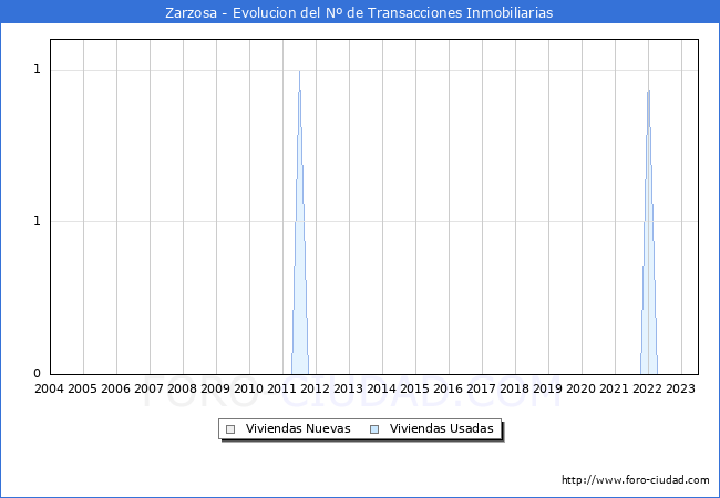 Evolución del número de compraventas de viviendas elevadas a escritura pública ante notario en el municipio de Zarzosa - 2T 2023