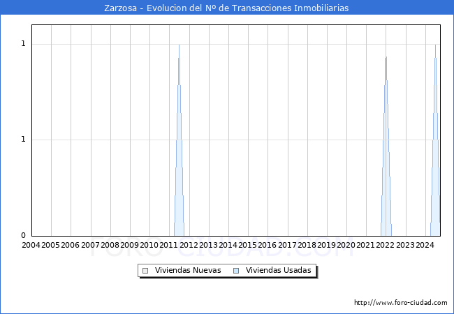 Evolucin del nmero de compraventas de viviendas elevadas a escritura pblica ante notario en el municipio de Zarzosa - 3T 2024