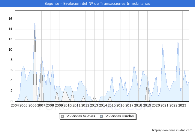 Evolución del número de compraventas de viviendas elevadas a escritura pública ante notario en el municipio de Begonte - 3T 2023