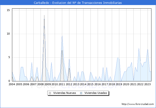 Evolución del número de compraventas de viviendas elevadas a escritura pública ante notario en el municipio de Carballedo - 2T 2023