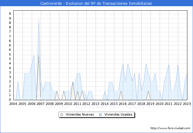 Evolución del número de compraventas de viviendas elevadas a escritura pública ante notario en el municipio de Castroverde - 4T 2022