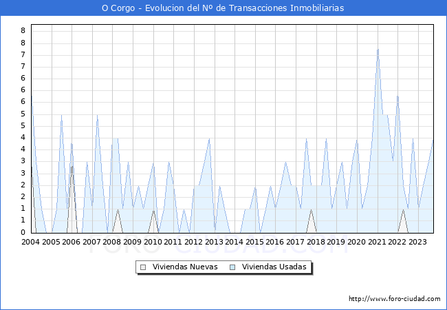 Evolución del número de compraventas de viviendas elevadas a escritura pública ante notario en el municipio de O Corgo - 3T 2023