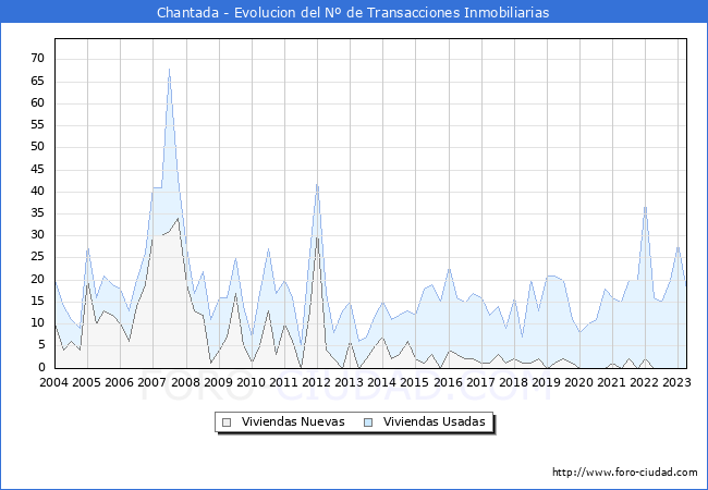 Evolución del número de compraventas de viviendas elevadas a escritura pública ante notario en el municipio de Chantada - 1T 2023