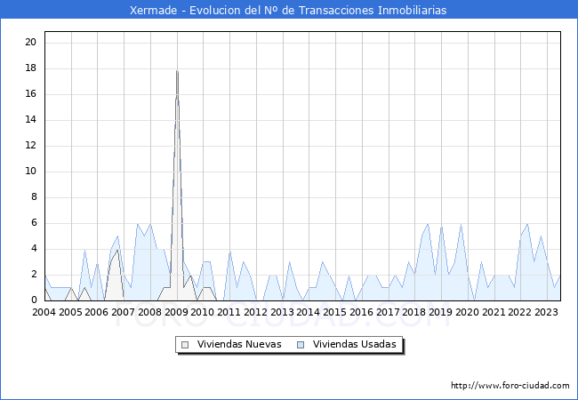 Evolución del número de compraventas de viviendas elevadas a escritura pública ante notario en el municipio de Xermade - 2T 2023
