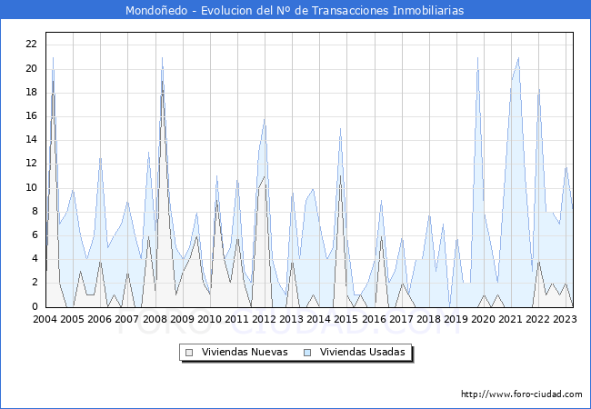 Evolución del número de compraventas de viviendas elevadas a escritura pública ante notario en el municipio de Mondoñedo - 1T 2023
