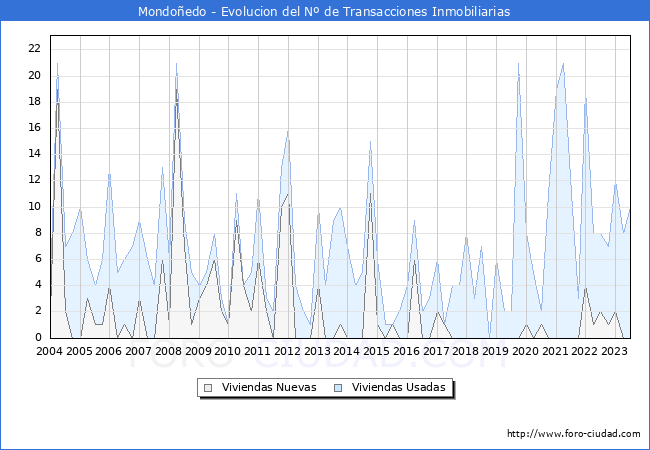 Evolución del número de compraventas de viviendas elevadas a escritura pública ante notario en el municipio de Mondoñedo - 2T 2023
