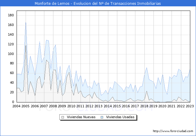 Evolución del número de compraventas de viviendas elevadas a escritura pública ante notario en el municipio de Monforte de Lemos - 4T 2022