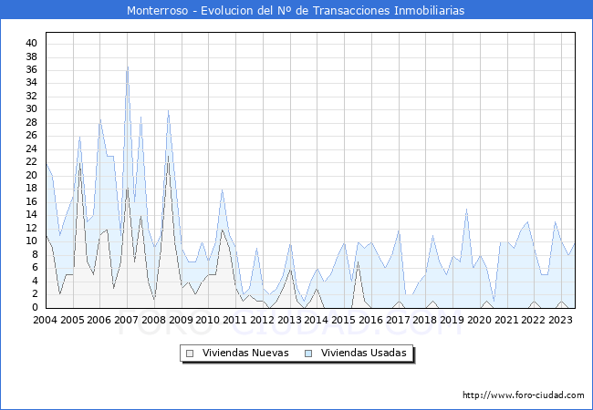 Evolución del número de compraventas de viviendas elevadas a escritura pública ante notario en el municipio de Monterroso - 2T 2023