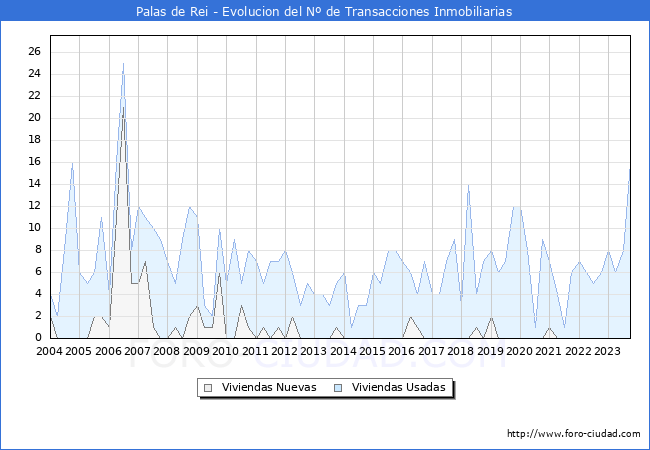 Evolución del número de compraventas de viviendas elevadas a escritura pública ante notario en el municipio de Palas de Rei - 3T 2023