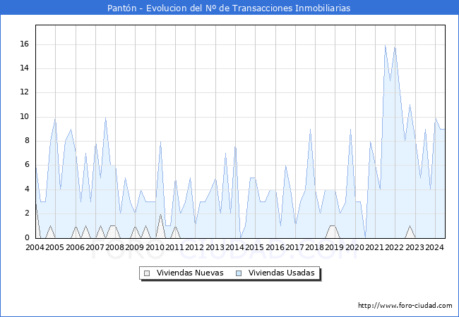 Evolucin del nmero de compraventas de viviendas elevadas a escritura pblica ante notario en el municipio de Pantn - 2T 2024