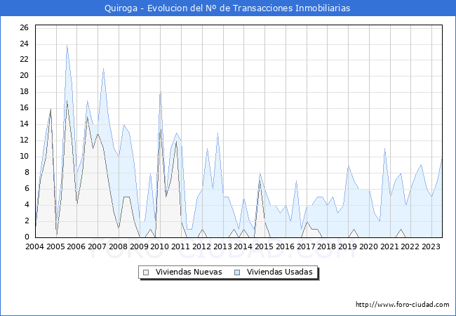 Evolución del número de compraventas de viviendas elevadas a escritura pública ante notario en el municipio de Quiroga - 2T 2023