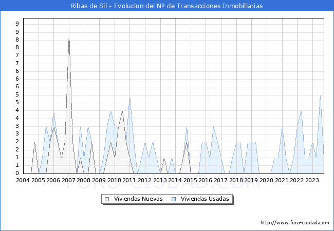 Evolución del número de compraventas de viviendas elevadas a escritura pública ante notario en el municipio de Ribas de Sil - 3T 2023