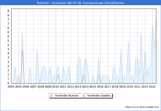 Evolución del número de compraventas de viviendas elevadas a escritura pública ante notario en el municipio de Riotorto - 2T 2023
