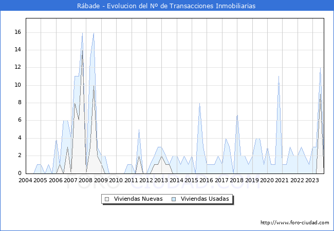Evolución del número de compraventas de viviendas elevadas a escritura pública ante notario en el municipio de Rábade - 3T 2023