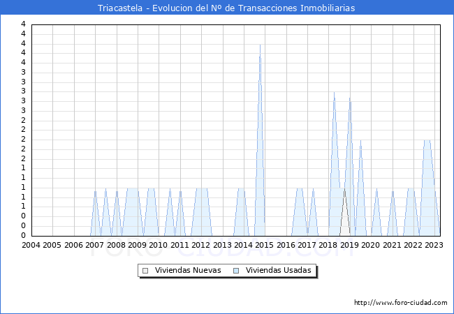 Evolución del número de compraventas de viviendas elevadas a escritura pública ante notario en el municipio de Triacastela - 1T 2023