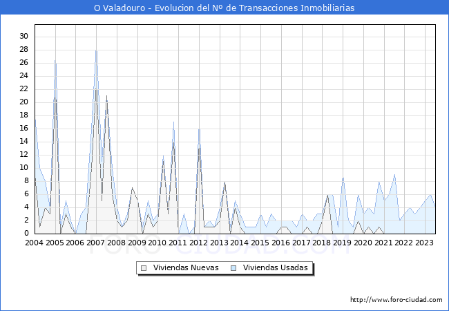 Evolución del número de compraventas de viviendas elevadas a escritura pública ante notario en el municipio de O Valadouro - 2T 2023