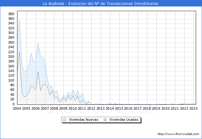 Evolución del número de compraventas de viviendas elevadas a escritura pública ante notario en el municipio de La Acebeda - 1T 2023
