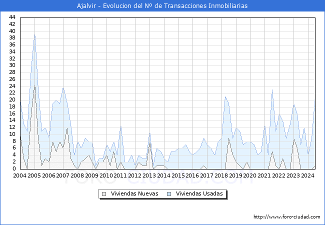 Evolucin del nmero de compraventas de viviendas elevadas a escritura pblica ante notario en el municipio de Ajalvir - 2T 2024