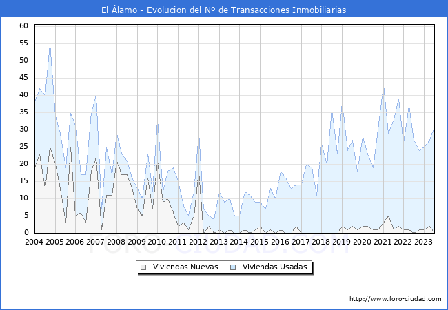 Evolución del número de compraventas de viviendas elevadas a escritura pública ante notario en el municipio de El Álamo - 2T 2023