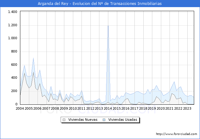 Evolución del número de compraventas de viviendas elevadas a escritura pública ante notario en el municipio de Arganda del Rey - 3T 2023
