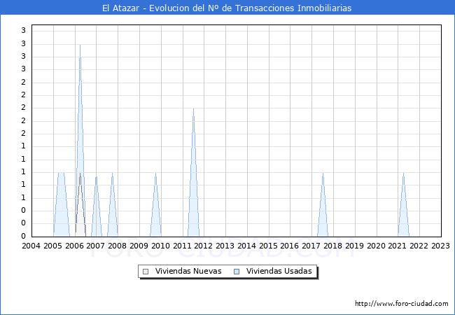 Evolución del número de compraventas de viviendas elevadas a escritura pública ante notario en el municipio de El Atazar - 4T 2022