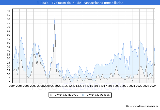 Evolucin del nmero de compraventas de viviendas elevadas a escritura pblica ante notario en el municipio de El Boalo - 1T 2024
