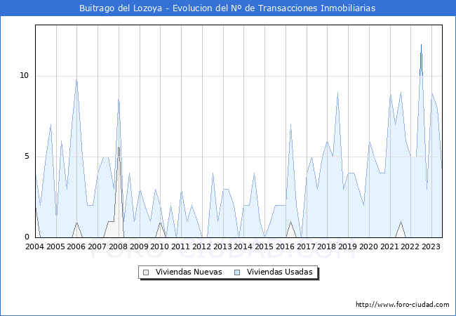 Evolución del número de compraventas de viviendas elevadas a escritura pública ante notario en el municipio de Buitrago del Lozoya - 2T 2023