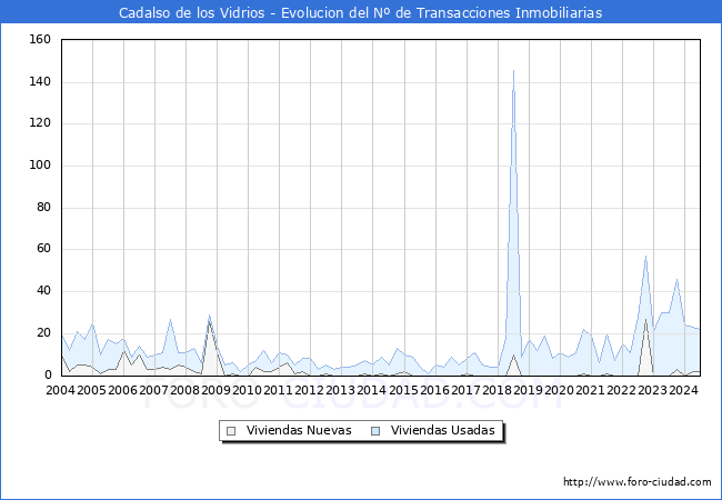 Evolucin del nmero de compraventas de viviendas elevadas a escritura pblica ante notario en el municipio de Cadalso de los Vidrios - 2T 2024