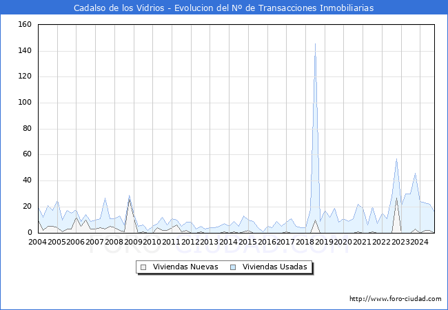 Evolucin del nmero de compraventas de viviendas elevadas a escritura pblica ante notario en el municipio de Cadalso de los Vidrios - 3T 2024