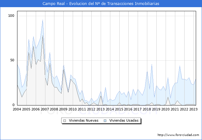 Evolución del número de compraventas de viviendas elevadas a escritura pública ante notario en el municipio de Campo Real - 1T 2023