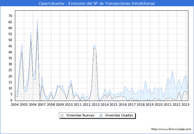 Evolución del número de compraventas de viviendas elevadas a escritura pública ante notario en el municipio de Casarrubuelos - 1T 2023