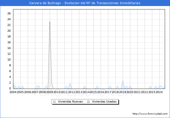 Evolucin del nmero de compraventas de viviendas elevadas a escritura pblica ante notario en el municipio de Cervera de Buitrago - 3T 2024