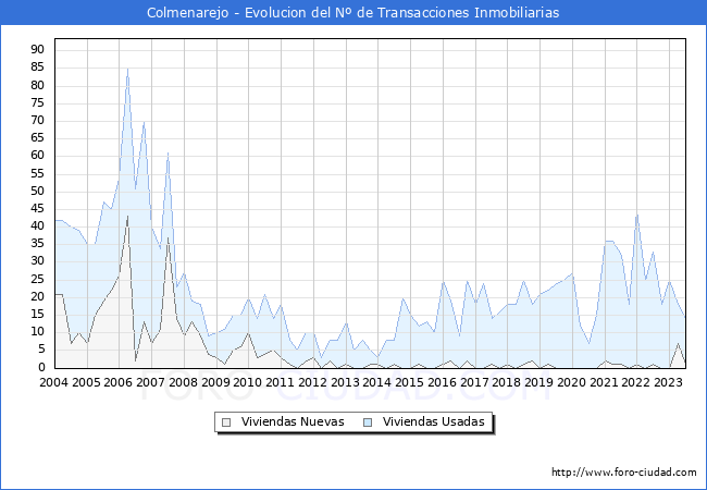 Evolución del número de compraventas de viviendas elevadas a escritura pública ante notario en el municipio de Colmenarejo - 2T 2023