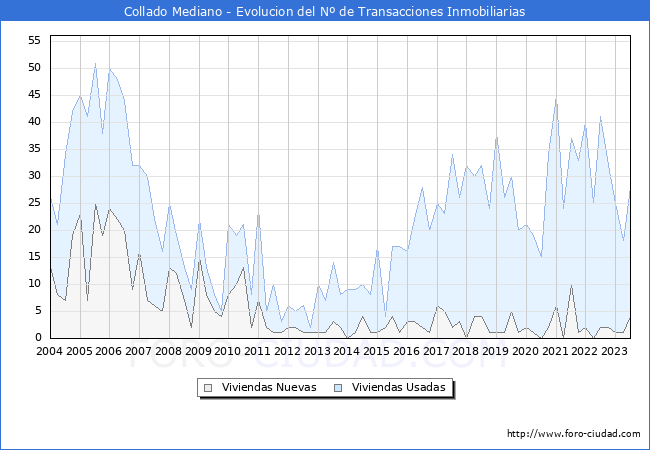 Evolución del número de compraventas de viviendas elevadas a escritura pública ante notario en el municipio de Collado Mediano - 2T 2023