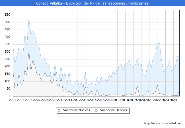 Evolucin del nmero de compraventas de viviendas elevadas a escritura pblica ante notario en el municipio de Collado Villalba - 3T 2024