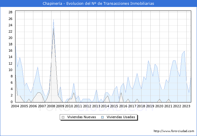Evolución del número de compraventas de viviendas elevadas a escritura pública ante notario en el municipio de Chapinería - 2T 2023