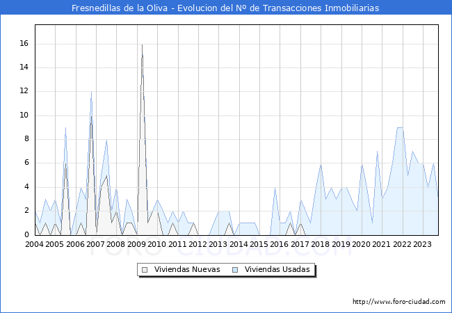 Evolución del número de compraventas de viviendas elevadas a escritura pública ante notario en el municipio de Fresnedillas de la Oliva - 3T 2023