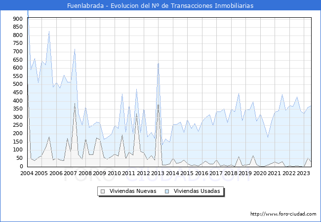 Evolución del número de compraventas de viviendas elevadas a escritura pública ante notario en el municipio de Fuenlabrada - 2T 2023