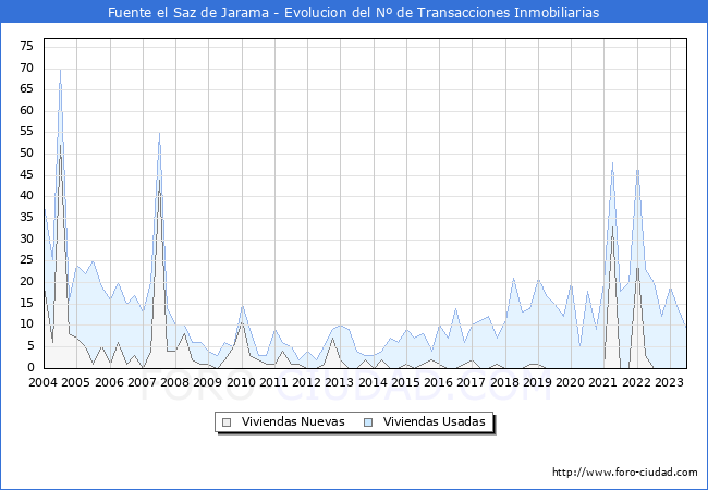 Evolución del número de compraventas de viviendas elevadas a escritura pública ante notario en el municipio de Fuente el Saz de Jarama - 2T 2023